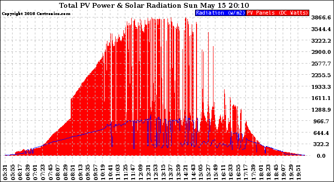 Solar PV/Inverter Performance Total PV Panel Power Output & Solar Radiation