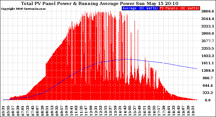 Solar PV/Inverter Performance Total PV Panel & Running Average Power Output