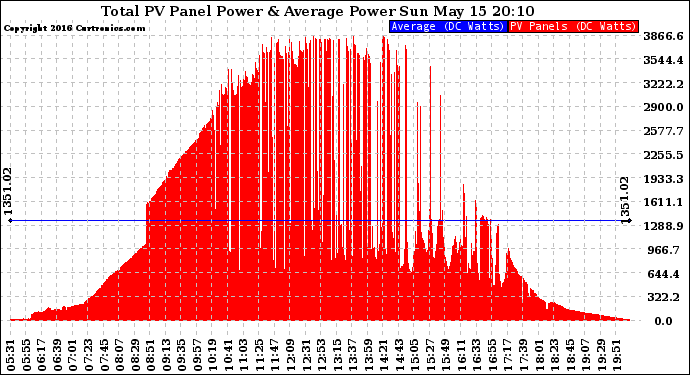 Solar PV/Inverter Performance Total PV Panel Power Output