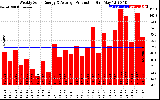 Solar PV/Inverter Performance Weekly Solar Energy Production