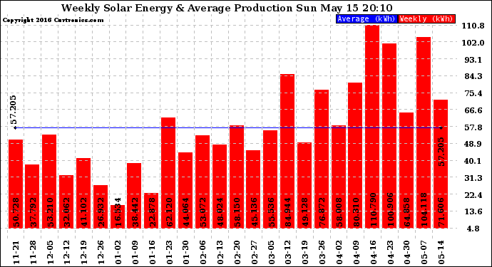 Solar PV/Inverter Performance Weekly Solar Energy Production