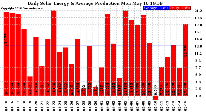 Solar PV/Inverter Performance Daily Solar Energy Production