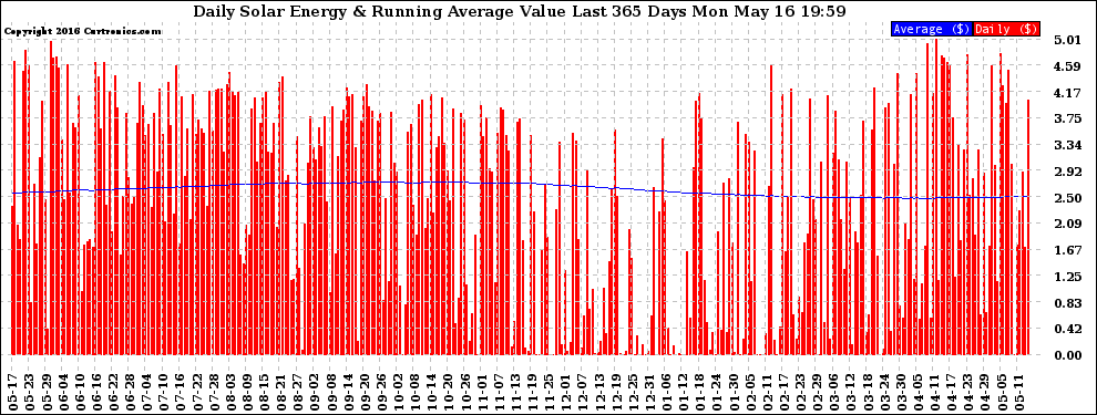 Solar PV/Inverter Performance Daily Solar Energy Production Value Running Average Last 365 Days