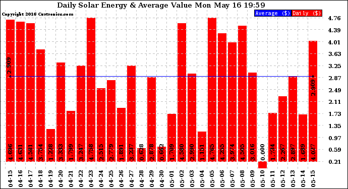 Solar PV/Inverter Performance Daily Solar Energy Production Value