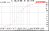 Solar PV/Inverter Performance Daily Energy Production