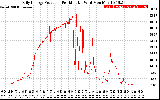 Solar PV/Inverter Performance Daily Energy Production Per Minute