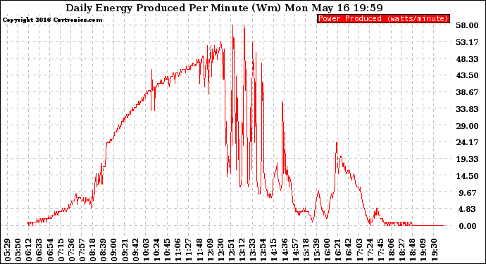 Solar PV/Inverter Performance Daily Energy Production Per Minute