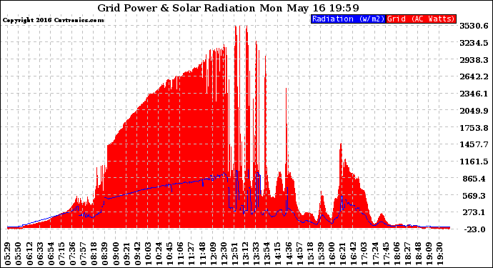 Solar PV/Inverter Performance Grid Power & Solar Radiation