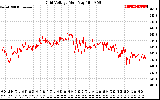 Solar PV/Inverter Performance Grid Voltage