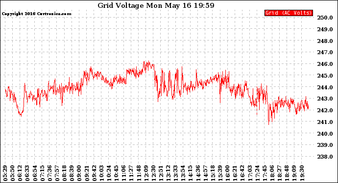 Solar PV/Inverter Performance Grid Voltage