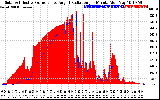 Solar PV/Inverter Performance Solar Radiation & Effective Solar Radiation per Minute