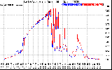 Solar PV/Inverter Performance Photovoltaic Panel Current Output