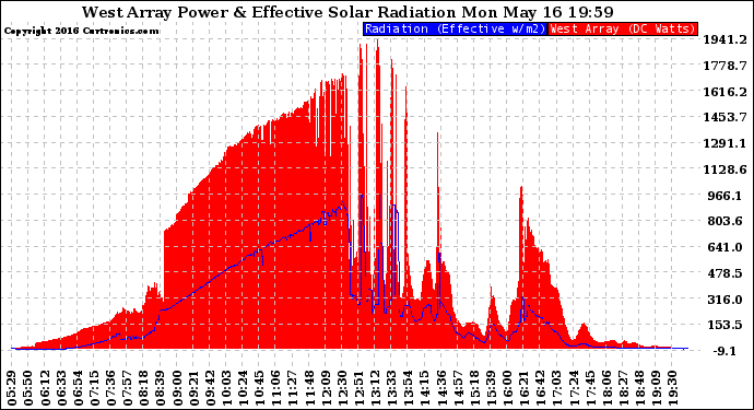 Solar PV/Inverter Performance West Array Power Output & Effective Solar Radiation