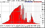 Solar PV/Inverter Performance West Array Actual & Average Power Output