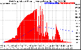 Solar PV/Inverter Performance West Array Actual & Running Average Power Output