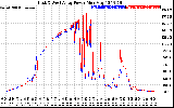 Solar PV/Inverter Performance Photovoltaic Panel Power Output