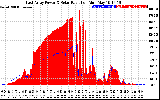 Solar PV/Inverter Performance East Array Power Output & Solar Radiation