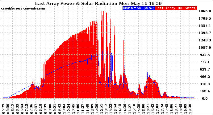 Solar PV/Inverter Performance East Array Power Output & Solar Radiation