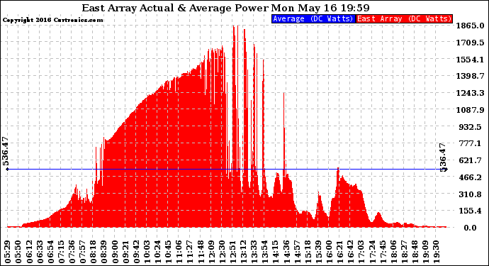 Solar PV/Inverter Performance East Array Actual & Average Power Output