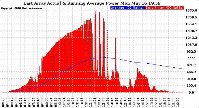 Solar PV/Inverter Performance East Array Actual & Running Average Power Output