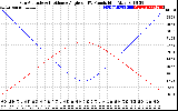 Solar PV/Inverter Performance Sun Altitude Angle & Sun Incidence Angle on PV Panels