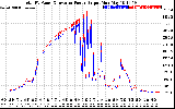 Solar PV/Inverter Performance PV Panel Power Output & Inverter Power Output