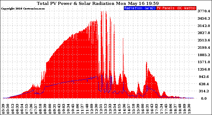 Solar PV/Inverter Performance Total PV Panel Power Output & Solar Radiation