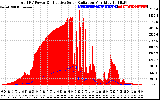 Solar PV/Inverter Performance Total PV Panel Power Output & Effective Solar Radiation