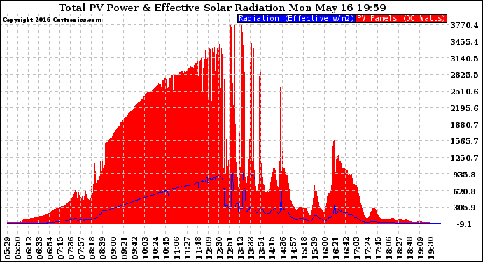 Solar PV/Inverter Performance Total PV Panel Power Output & Effective Solar Radiation