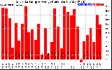 Solar PV/Inverter Performance Daily Solar Energy Production