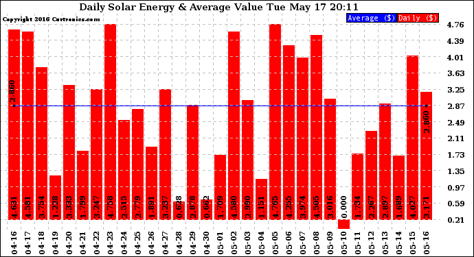 Solar PV/Inverter Performance Daily Solar Energy Production Value