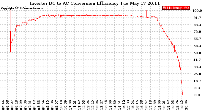 Solar PV/Inverter Performance Inverter DC to AC Conversion Efficiency