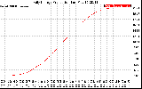 Solar PV/Inverter Performance Daily Energy Production