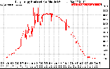 Solar PV/Inverter Performance Daily Energy Production Per Minute