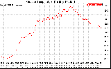 Solar PV/Inverter Performance Outdoor Temperature