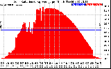 Solar PV/Inverter Performance Solar Radiation & Day Average per Minute