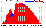 Solar PV/Inverter Performance Solar Radiation & Effective Solar Radiation per Minute