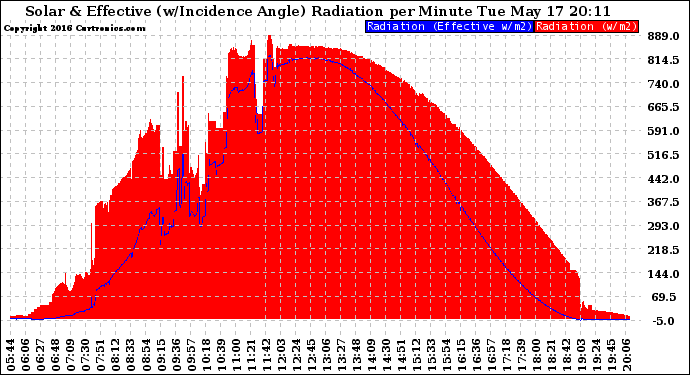 Solar PV/Inverter Performance Solar Radiation & Effective Solar Radiation per Minute