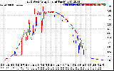 Solar PV/Inverter Performance Photovoltaic Panel Current Output