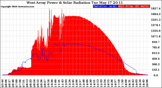 Solar PV/Inverter Performance West Array Power Output & Solar Radiation