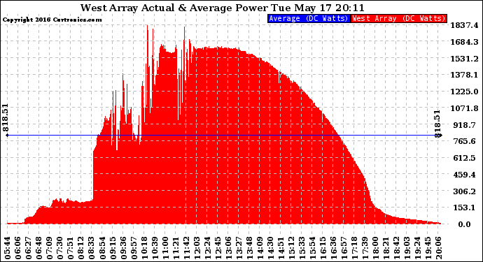 Solar PV/Inverter Performance West Array Actual & Average Power Output