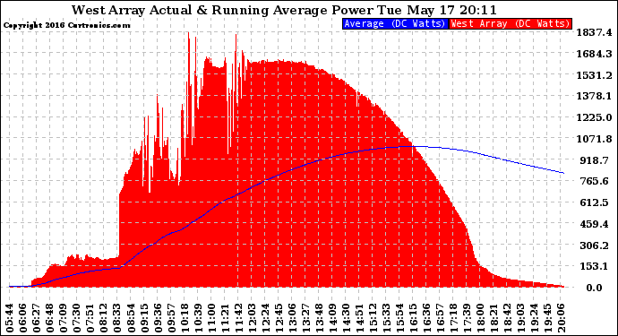 Solar PV/Inverter Performance West Array Actual & Running Average Power Output