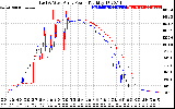 Solar PV/Inverter Performance Photovoltaic Panel Power Output