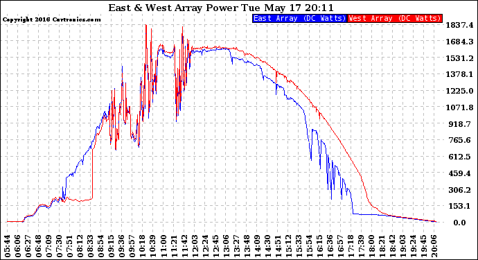 Solar PV/Inverter Performance Photovoltaic Panel Power Output