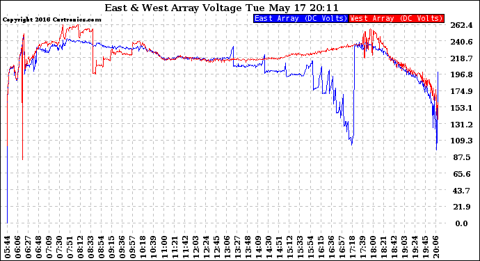 Solar PV/Inverter Performance Photovoltaic Panel Voltage Output