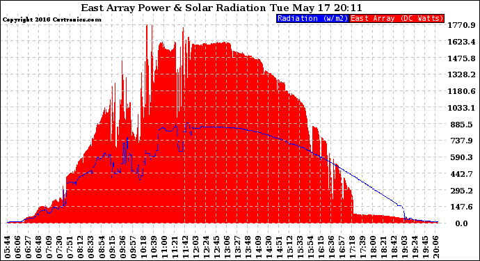 Solar PV/Inverter Performance East Array Power Output & Solar Radiation