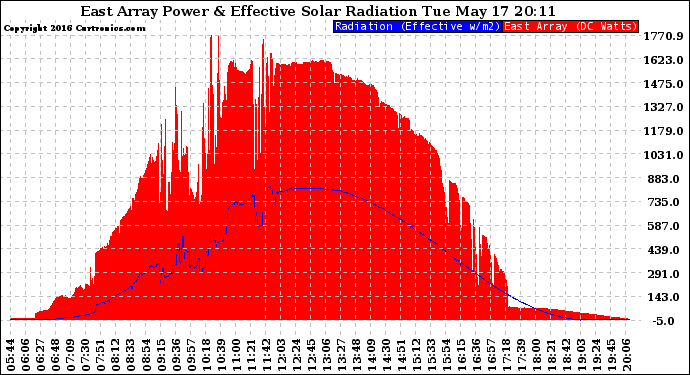 Solar PV/Inverter Performance East Array Power Output & Effective Solar Radiation