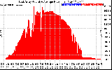 Solar PV/Inverter Performance East Array Actual & Average Power Output