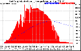 Solar PV/Inverter Performance East Array Actual & Running Average Power Output