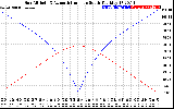 Solar PV/Inverter Performance Sun Altitude Angle & Azimuth Angle